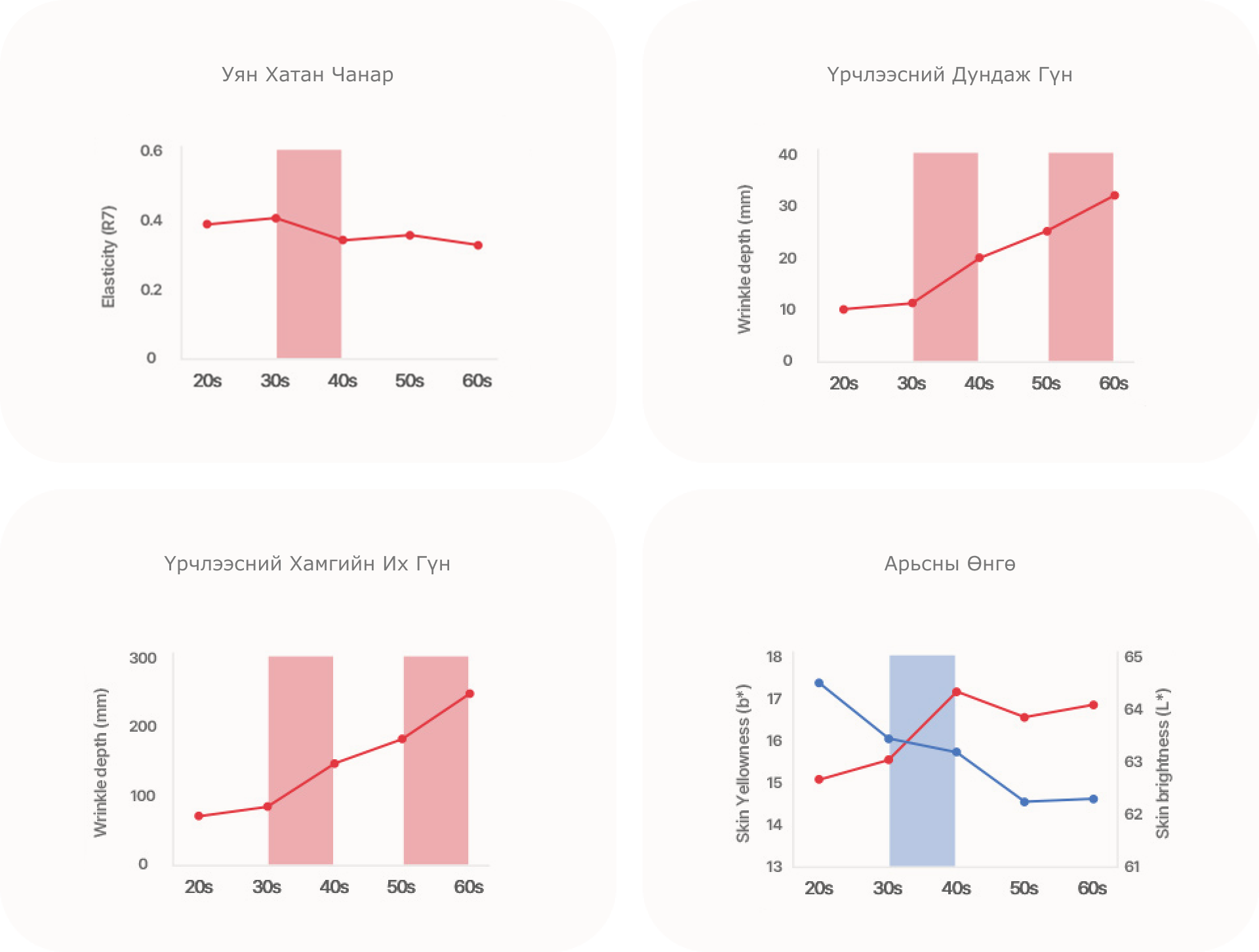 Уян хатан чанар, үрчлээсний дундаж болон хамгийн их гүн, арьсны өнгөний өөрчлөлтийг харуулсан график дүрслэл. Нүүр өргөх мэс заслын үр дүнгийн судалгааг харуулсан график.