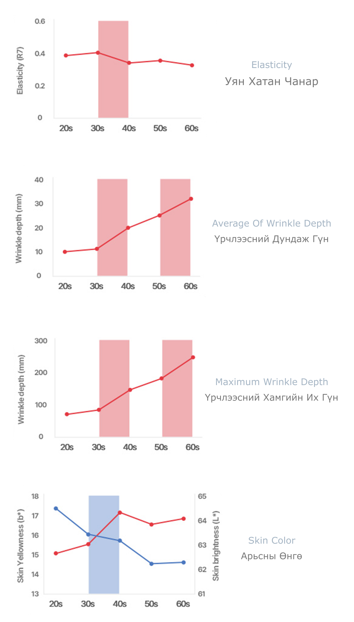 Насны бүлгээр арьсны уян хатан чанар, үрчлээсний гүн, арьсны өнгөний өөрчлөлтийг харуулсан график дүрслэл. Нүүр өргөх мэс заслын үр дүнг харуулах зорилготой.
